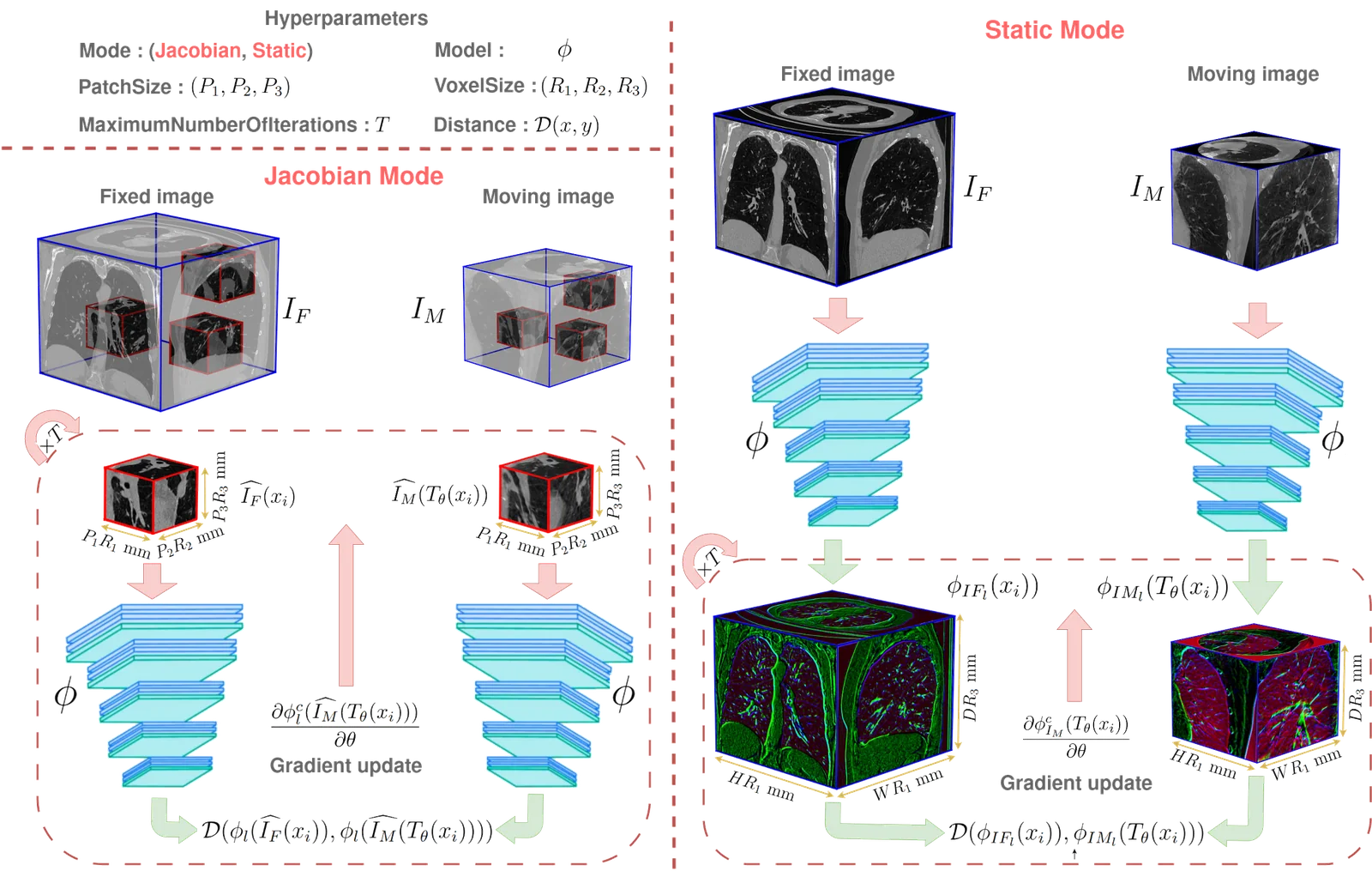 The IMPACT-Reg principle in two modes. Fixed and moving image patches are passed through a pretrained segmentation network; the distance between their feature maps drives the registration. In Jacobian mode the features are recomputed each iteration so the gradient flows through the network; in Static mode the feature maps are precomputed once and interpolated like multi-channel images.