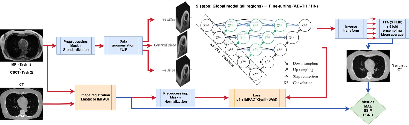 The CT synthesis pipeline: the source MR or CBCT and the target CT are preprocessed and registered; the source is augmented and passed as 2.5D input through a UNet++ generator; test-time augmentation and ensembling produce the synthetic CT, supervised by an L1 plus IMPACT-Synth (SAM) loss and scored with MAE, SSIM and PSNR.